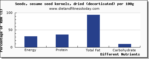 chart to show highest energy in calories in sesame seeds per 100g